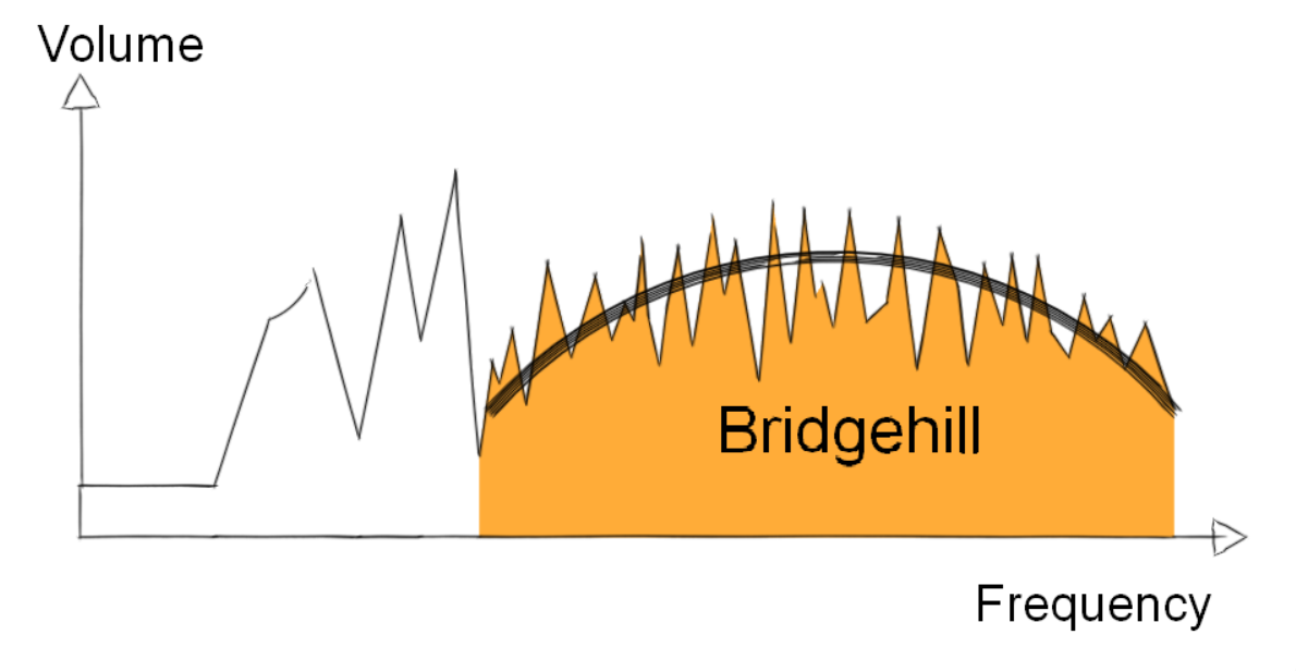 Lingsma electric upright bass - bridgehill.png part of the graph